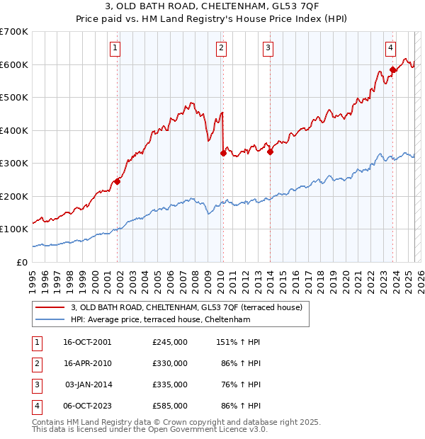 3, OLD BATH ROAD, CHELTENHAM, GL53 7QF: Price paid vs HM Land Registry's House Price Index