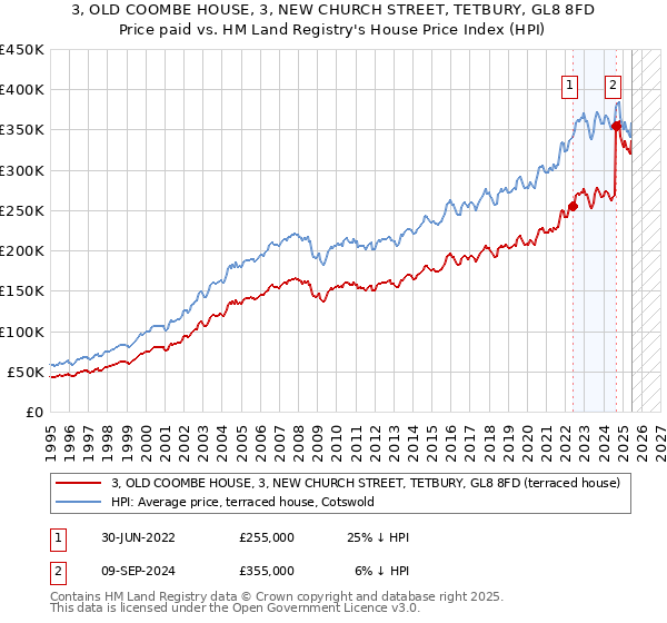 3, OLD COOMBE HOUSE, 3, NEW CHURCH STREET, TETBURY, GL8 8FD: Price paid vs HM Land Registry's House Price Index