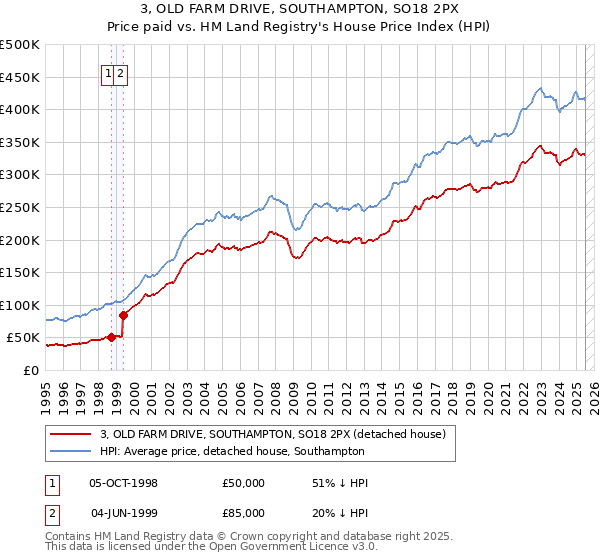 3, OLD FARM DRIVE, SOUTHAMPTON, SO18 2PX: Price paid vs HM Land Registry's House Price Index