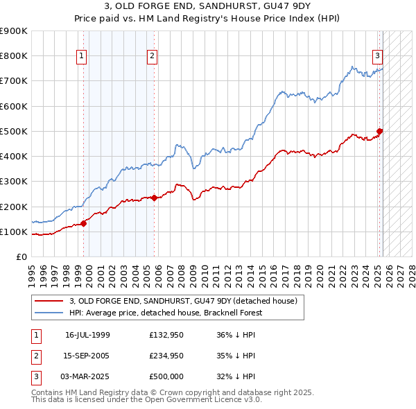 3, OLD FORGE END, SANDHURST, GU47 9DY: Price paid vs HM Land Registry's House Price Index