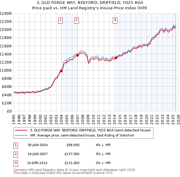 3, OLD FORGE WAY, BEEFORD, DRIFFIELD, YO25 8GA: Price paid vs HM Land Registry's House Price Index