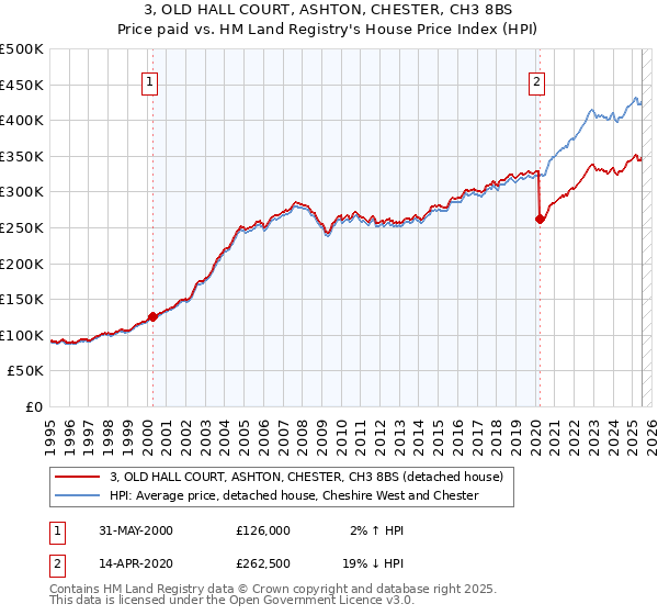 3, OLD HALL COURT, ASHTON, CHESTER, CH3 8BS: Price paid vs HM Land Registry's House Price Index