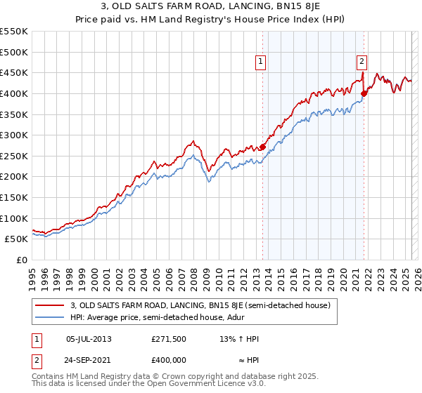 3, OLD SALTS FARM ROAD, LANCING, BN15 8JE: Price paid vs HM Land Registry's House Price Index