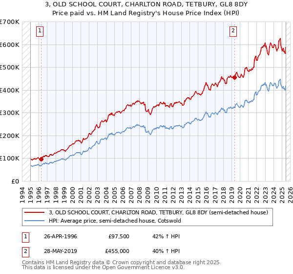 3, OLD SCHOOL COURT, CHARLTON ROAD, TETBURY, GL8 8DY: Price paid vs HM Land Registry's House Price Index