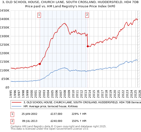 3, OLD SCHOOL HOUSE, CHURCH LANE, SOUTH CROSLAND, HUDDERSFIELD, HD4 7DB: Price paid vs HM Land Registry's House Price Index