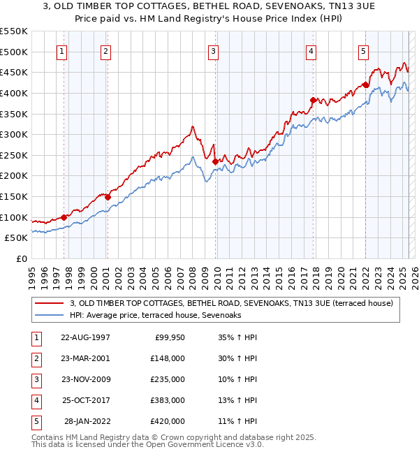 3, OLD TIMBER TOP COTTAGES, BETHEL ROAD, SEVENOAKS, TN13 3UE: Price paid vs HM Land Registry's House Price Index