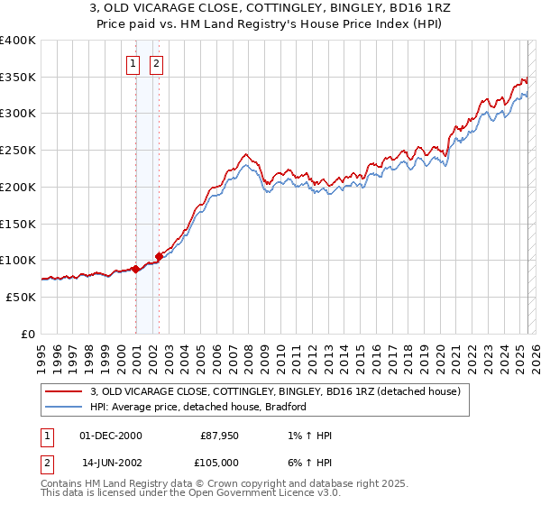 3, OLD VICARAGE CLOSE, COTTINGLEY, BINGLEY, BD16 1RZ: Price paid vs HM Land Registry's House Price Index