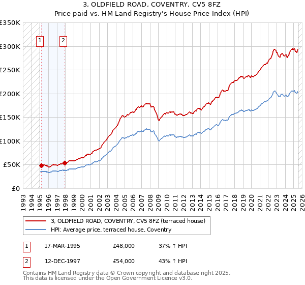 3, OLDFIELD ROAD, COVENTRY, CV5 8FZ: Price paid vs HM Land Registry's House Price Index