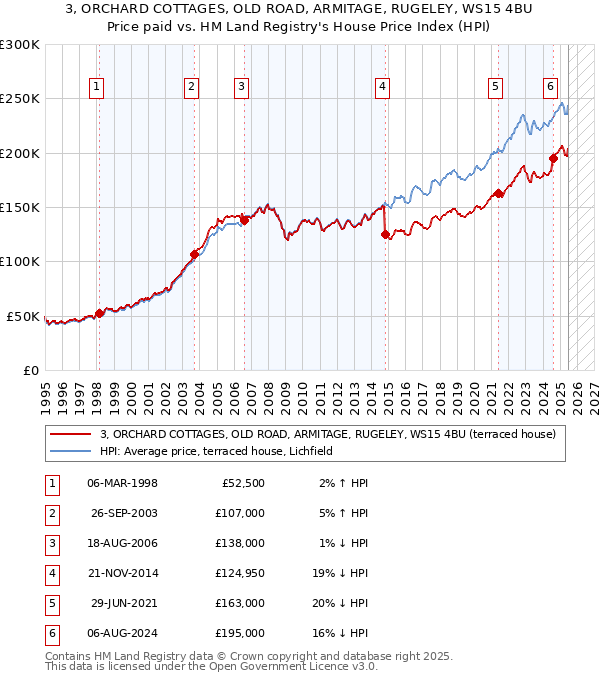 3, ORCHARD COTTAGES, OLD ROAD, ARMITAGE, RUGELEY, WS15 4BU: Price paid vs HM Land Registry's House Price Index