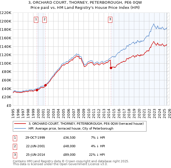 3, ORCHARD COURT, THORNEY, PETERBOROUGH, PE6 0QW: Price paid vs HM Land Registry's House Price Index