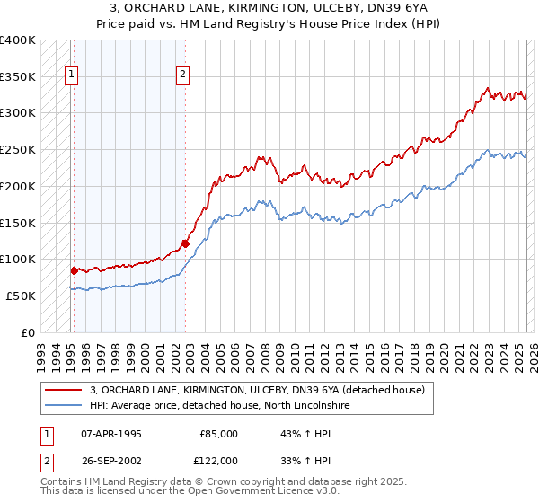 3, ORCHARD LANE, KIRMINGTON, ULCEBY, DN39 6YA: Price paid vs HM Land Registry's House Price Index