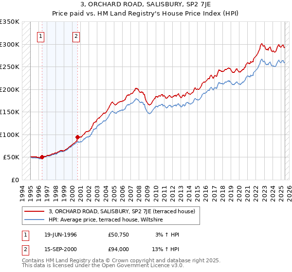 3, ORCHARD ROAD, SALISBURY, SP2 7JE: Price paid vs HM Land Registry's House Price Index
