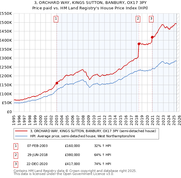 3, ORCHARD WAY, KINGS SUTTON, BANBURY, OX17 3PY: Price paid vs HM Land Registry's House Price Index