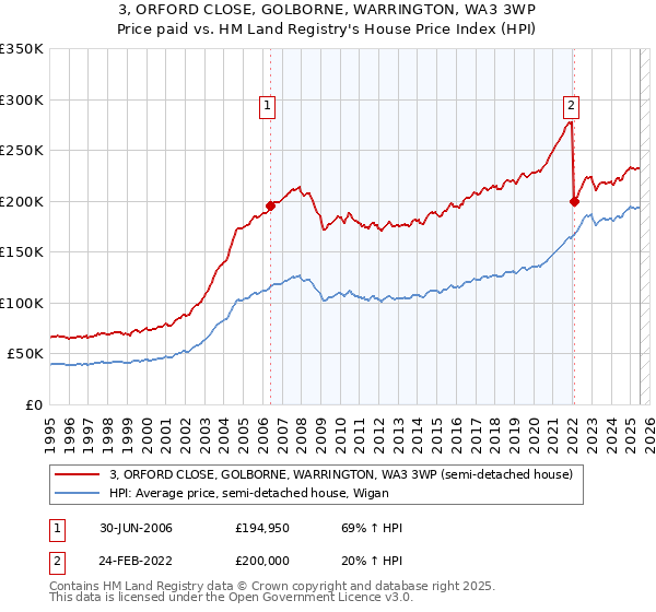 3, ORFORD CLOSE, GOLBORNE, WARRINGTON, WA3 3WP: Price paid vs HM Land Registry's House Price Index