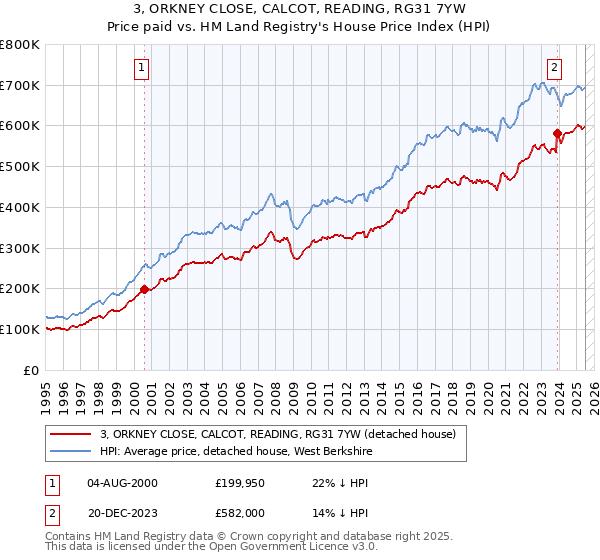 3, ORKNEY CLOSE, CALCOT, READING, RG31 7YW: Price paid vs HM Land Registry's House Price Index