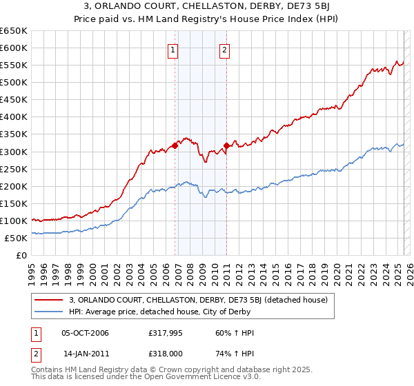 3, ORLANDO COURT, CHELLASTON, DERBY, DE73 5BJ: Price paid vs HM Land Registry's House Price Index