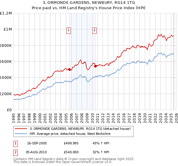 3, ORMONDE GARDENS, NEWBURY, RG14 1TG: Price paid vs HM Land Registry's House Price Index