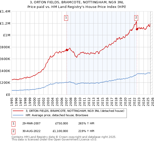 3, ORTON FIELDS, BRAMCOTE, NOTTINGHAM, NG9 3NL: Price paid vs HM Land Registry's House Price Index
