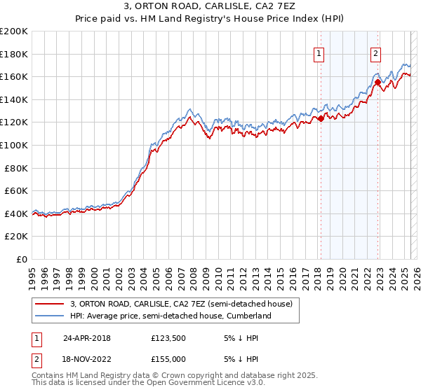 3, ORTON ROAD, CARLISLE, CA2 7EZ: Price paid vs HM Land Registry's House Price Index