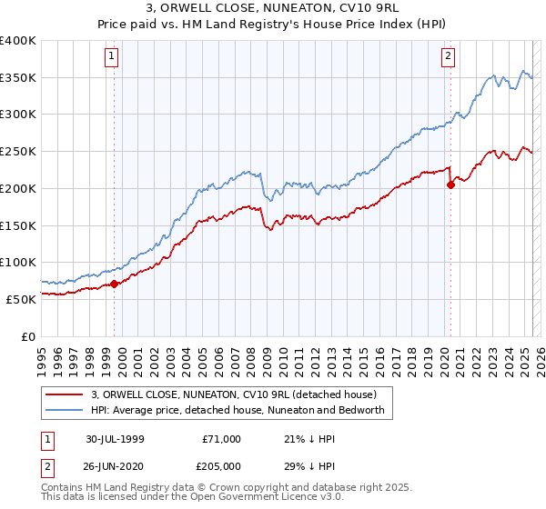 3, ORWELL CLOSE, NUNEATON, CV10 9RL: Price paid vs HM Land Registry's House Price Index