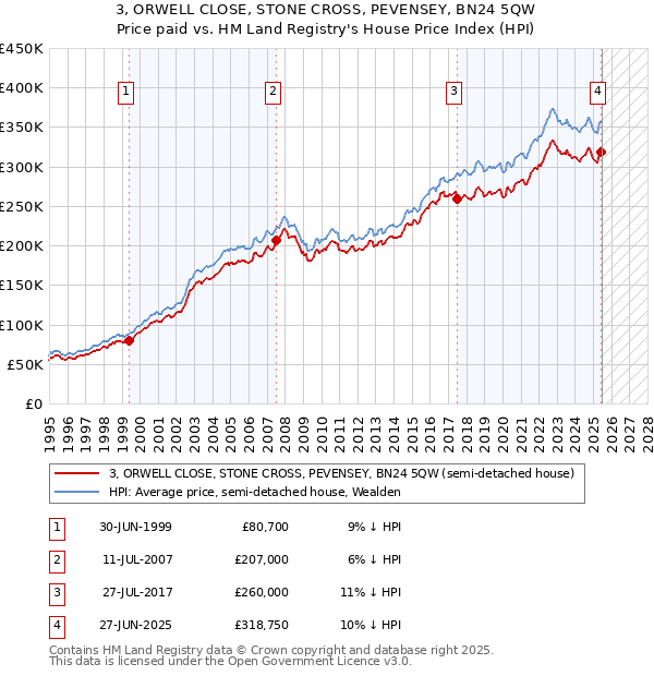 3, ORWELL CLOSE, STONE CROSS, PEVENSEY, BN24 5QW: Price paid vs HM Land Registry's House Price Index