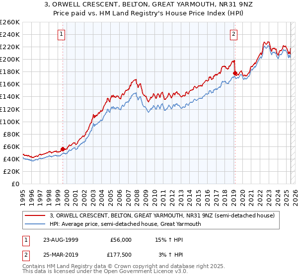3, ORWELL CRESCENT, BELTON, GREAT YARMOUTH, NR31 9NZ: Price paid vs HM Land Registry's House Price Index