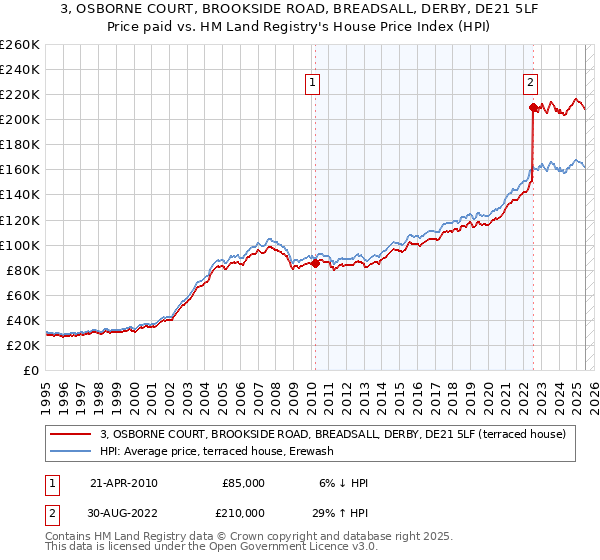 3, OSBORNE COURT, BROOKSIDE ROAD, BREADSALL, DERBY, DE21 5LF: Price paid vs HM Land Registry's House Price Index