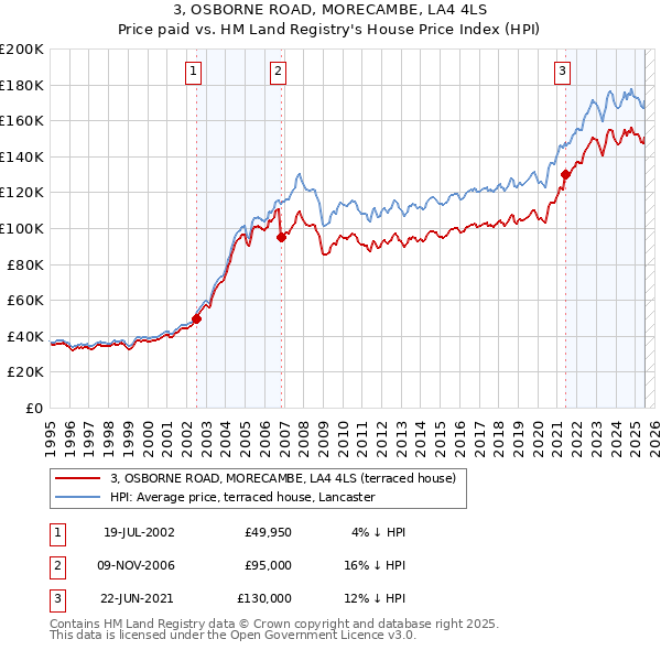 3, OSBORNE ROAD, MORECAMBE, LA4 4LS: Price paid vs HM Land Registry's House Price Index