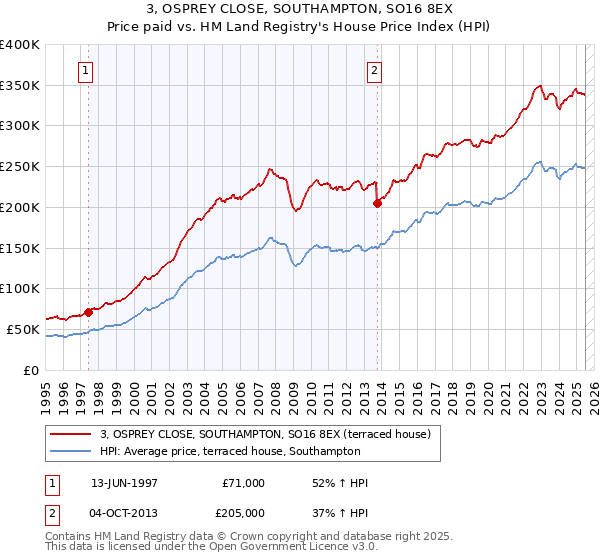 3, OSPREY CLOSE, SOUTHAMPTON, SO16 8EX: Price paid vs HM Land Registry's House Price Index