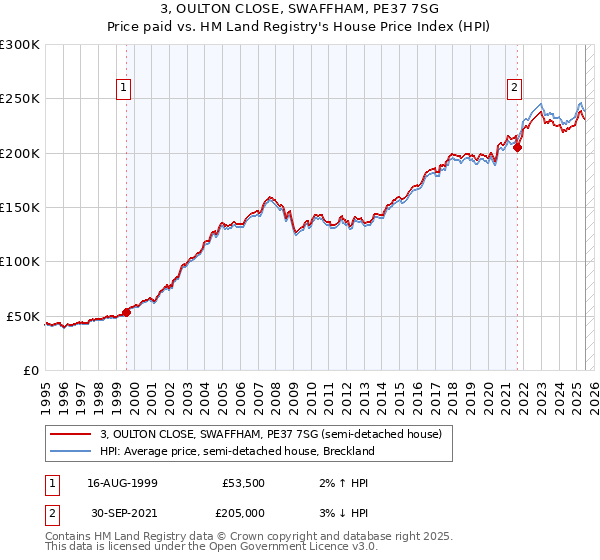 3, OULTON CLOSE, SWAFFHAM, PE37 7SG: Price paid vs HM Land Registry's House Price Index