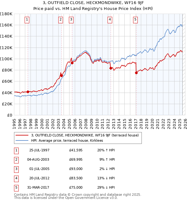 3, OUTFIELD CLOSE, HECKMONDWIKE, WF16 9JF: Price paid vs HM Land Registry's House Price Index