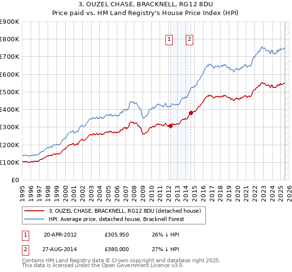 3, OUZEL CHASE, BRACKNELL, RG12 8DU: Price paid vs HM Land Registry's House Price Index