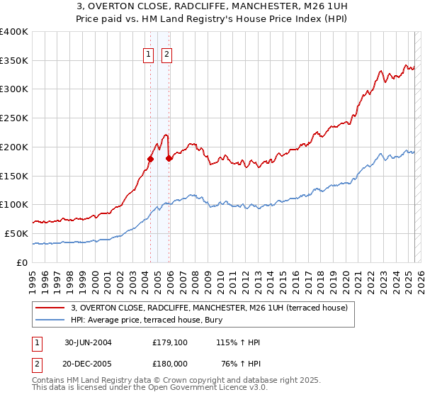 3, OVERTON CLOSE, RADCLIFFE, MANCHESTER, M26 1UH: Price paid vs HM Land Registry's House Price Index