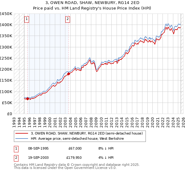 3, OWEN ROAD, SHAW, NEWBURY, RG14 2ED: Price paid vs HM Land Registry's House Price Index