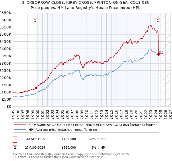 3, OXBORROW CLOSE, KIRBY CROSS, FRINTON-ON-SEA, CO13 0SN: Price paid vs HM Land Registry's House Price Index