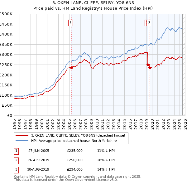 3, OXEN LANE, CLIFFE, SELBY, YO8 6NS: Price paid vs HM Land Registry's House Price Index