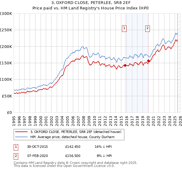 3, OXFORD CLOSE, PETERLEE, SR8 2EF: Price paid vs HM Land Registry's House Price Index