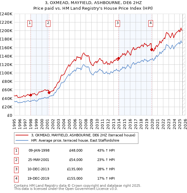 3, OXMEAD, MAYFIELD, ASHBOURNE, DE6 2HZ: Price paid vs HM Land Registry's House Price Index
