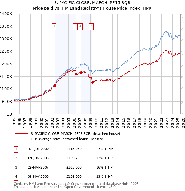 3, PACIFIC CLOSE, MARCH, PE15 8QB: Price paid vs HM Land Registry's House Price Index