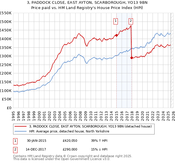 3, PADDOCK CLOSE, EAST AYTON, SCARBOROUGH, YO13 9BN: Price paid vs HM Land Registry's House Price Index