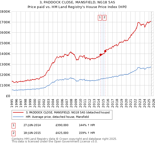 3, PADDOCK CLOSE, MANSFIELD, NG18 5AS: Price paid vs HM Land Registry's House Price Index