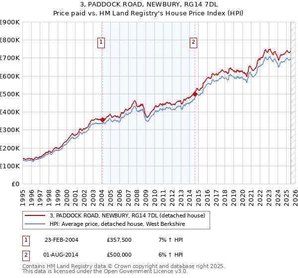3, PADDOCK ROAD, NEWBURY, RG14 7DL: Price paid vs HM Land Registry's House Price Index
