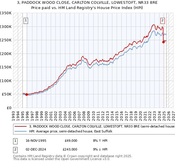 3, PADDOCK WOOD CLOSE, CARLTON COLVILLE, LOWESTOFT, NR33 8RE: Price paid vs HM Land Registry's House Price Index