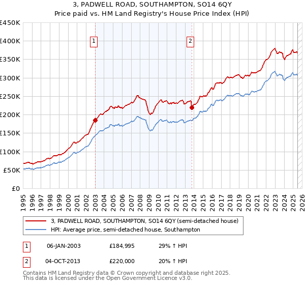 3, PADWELL ROAD, SOUTHAMPTON, SO14 6QY: Price paid vs HM Land Registry's House Price Index