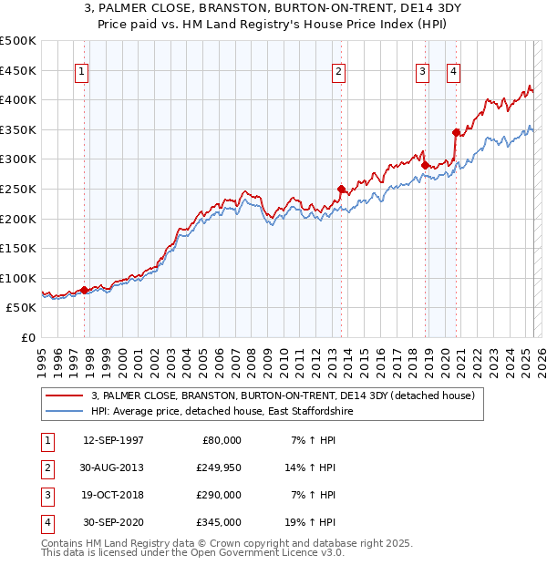 3, PALMER CLOSE, BRANSTON, BURTON-ON-TRENT, DE14 3DY: Price paid vs HM Land Registry's House Price Index