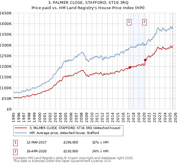 3, PALMER CLOSE, STAFFORD, ST16 3RQ: Price paid vs HM Land Registry's House Price Index