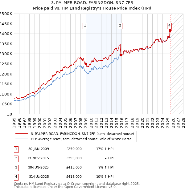 3, PALMER ROAD, FARINGDON, SN7 7FR: Price paid vs HM Land Registry's House Price Index