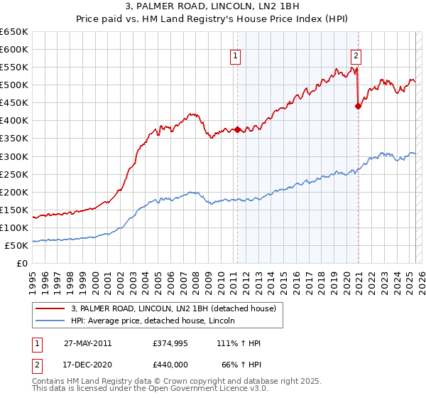 3, PALMER ROAD, LINCOLN, LN2 1BH: Price paid vs HM Land Registry's House Price Index