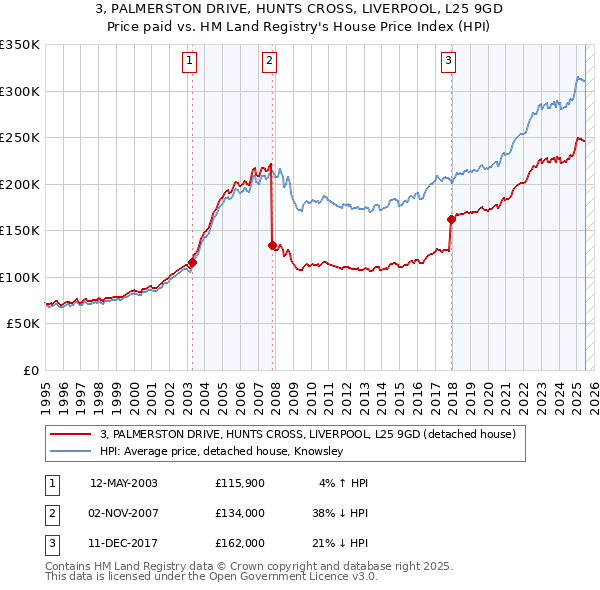 3, PALMERSTON DRIVE, HUNTS CROSS, LIVERPOOL, L25 9GD: Price paid vs HM Land Registry's House Price Index