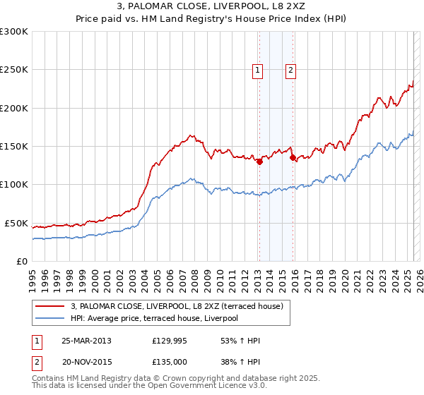3, PALOMAR CLOSE, LIVERPOOL, L8 2XZ: Price paid vs HM Land Registry's House Price Index
